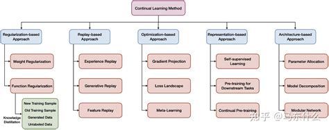 A Comprehensive Survey Of Continual Learning Theory Method And