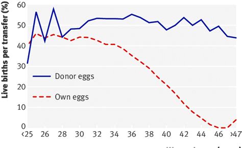 Live Birth Rates After Embryo Transfer Using Own Or Donor Eggs By