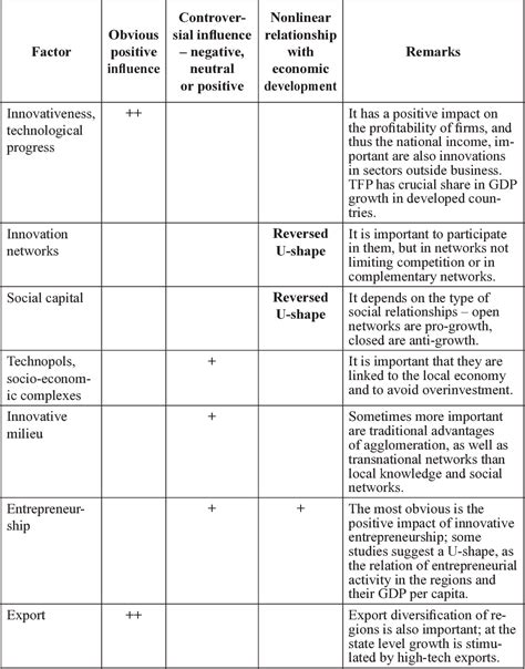 Table 1 From Growth Pole Theory As A Concept Based On Innovation