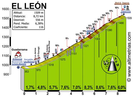 LEÓN EL GUADARRAMA Altimetrías de Puertos de Montaña