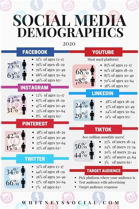 Social Media Demographics Per Platform Including Facebook Instagram