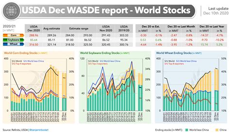 Volga Baikal Agro News Update On World Agricultural Supply And Demand Estimates Wasde