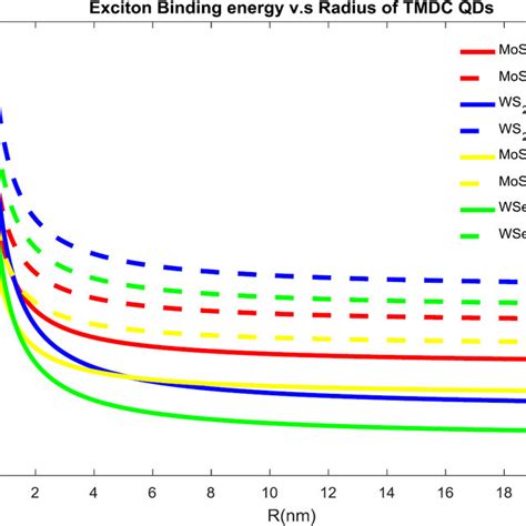 Binding Energy Of Exciton A B As A Function Of Tmdc Qd Radius