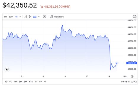 Ark Invests Coinbase Selling Spree Exceeded Million Last Week