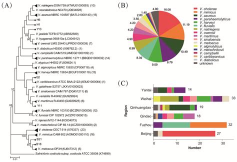 Microorganisms Free Full Text Distribution And Molecular