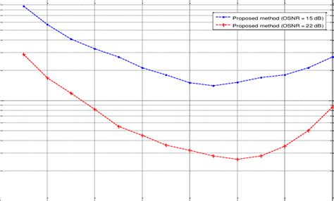 Mse Plot Of The Proposed Method As A Function Of R Osnr Db Db