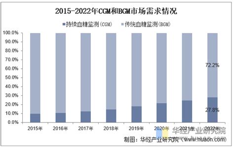 2022年中国血糖监测行业背景、发展现状及趋势分析，cgm技术将成为最重要的检测方式「图」华经情报网华经产业研究院