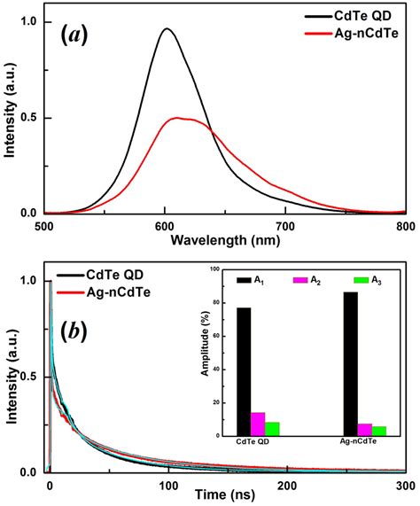 A Photoluminescence Spectra And B Time Resolved Photoluminescence Download Scientific