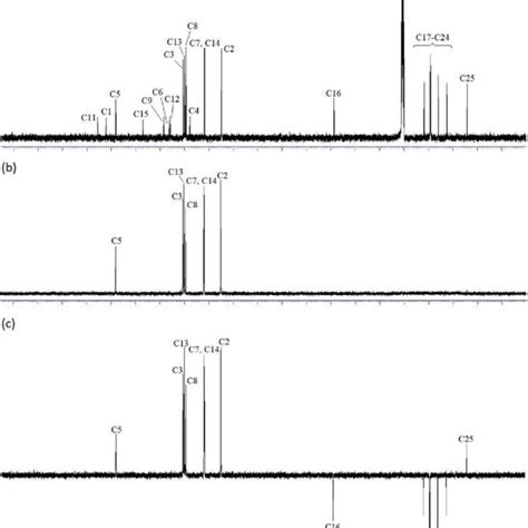 A 13 C NMR B DEPT 90 And C DEPT 135 Spectra Of Compound 5c