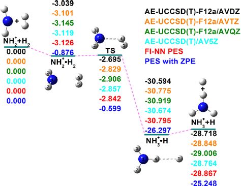 Schematic Diagram Of The Reaction Path For The Nh H Reaction