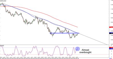 Chart Art Trend And Retracement Setups On Usd Jpy And Eur Cad