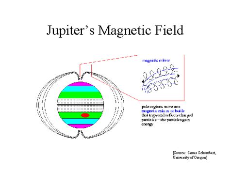 Jupiter’s Magnetic Field