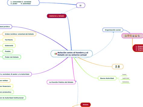 Relación entre el hombre y el Estado en su Mind Map