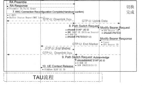 Ue在基站之间的切换信令流程 Konglingbin 博客园