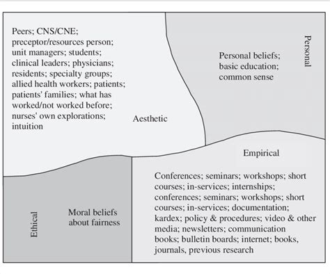 Taxonomic Findings Mapped Onto Carper S Four Patterns Of Knowing In