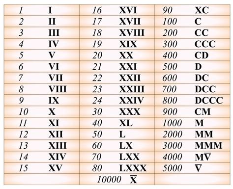 Números Romanos del 1 al 1000