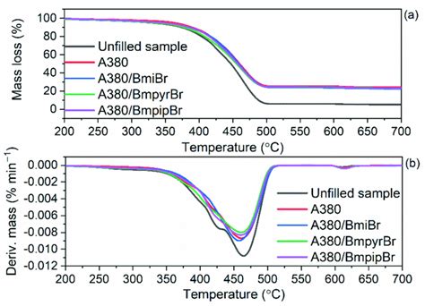 Thermogravimetric Tg And Derivative Thermogravimetric Dtg Curves Of