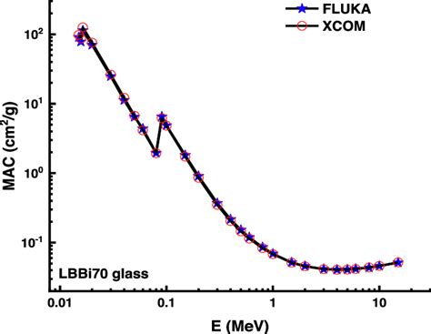 Comparison Of Xcom And Fluka Codes Computed Mass Attenuation Download Scientific Diagram