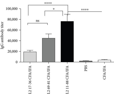 Cross Reactive Antibody Responses Of Three Dual Type Fusion Peptides