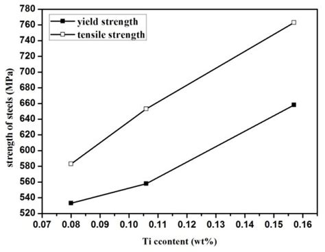 The Relationship Between Yield Figure 6 Uniform Elongation Strength