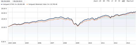 Vanguard STAR Fund vs. Vanguard Balanced Index Fund — My Money Blog