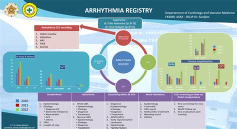 Aritmia Resgistry Kardiologi Fkkmk Ugm