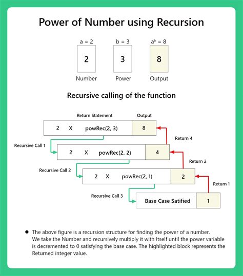 Power Of A Number Using Recursion In C Prepinsta