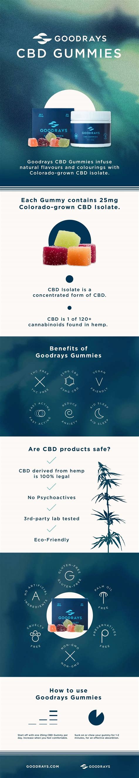 Goodrays CBD Gummies Infographic Plaza