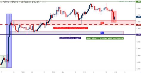 GBP USD Technical Analysis Cable Testing Support Post BoE