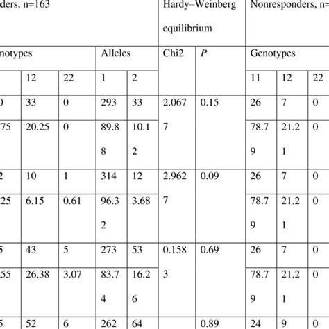 Comparison Of Minor Alleles Frequency Maf In The Study Groups And The