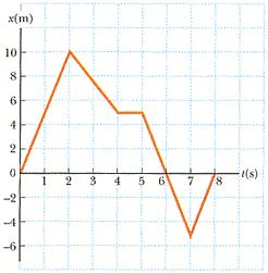 Instantaneous Velocity from the graph