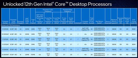 Intel 12th Gen Vs 11th Gen [All Processors Compared], 60% OFF