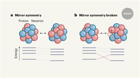 Mirror Symmetry Broken For Nuclear Ground States