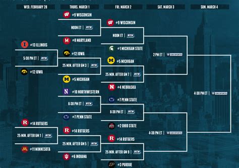 Heres The Updated Big Ten Tournament Bracket Heading Into Friday The