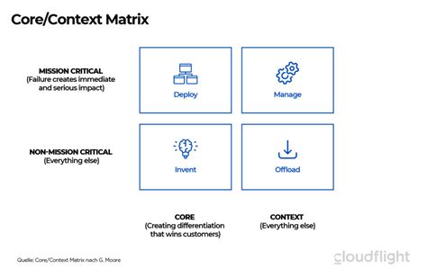 Cloud Native As Enabler Of New Digital Business Models Cloudflight