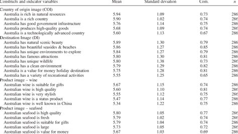 Likert Scale Items For Constructs In All Models Download Scientific