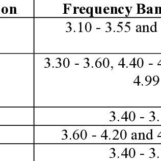 List of different mid band 5G frequency bands For Various Countries ...