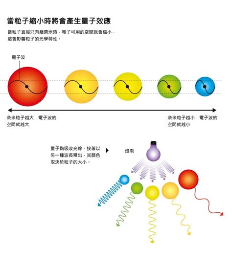 【2023諾貝爾化學獎譯文】他們將色彩放入了奈米科技 量子開放學院