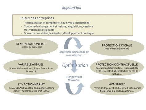 Le package de rémunération des dirigeants essere associes