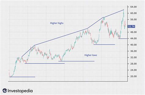 Retracement Vs Reversal Whats The Difference