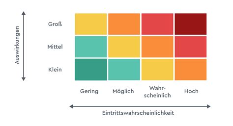 Risikoanalyse Definition Aufbau Vorlagen