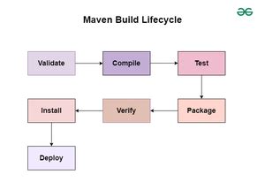 Maven Build Lifecycle Geeksforgeeks