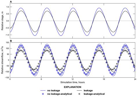 12 Modified Pinder Sauer Surface Water Groundwater Exchange Problem