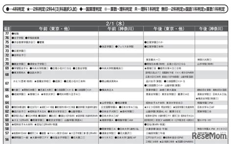 【中学受験2023】首都圏模試センター「予想偏差値」11月版 4枚目の写真・画像 リセマム