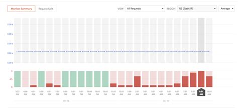 Monitor Response Time In The Graph Isnt Rendered Properly · Issue