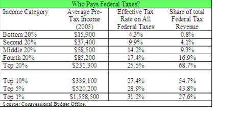 Who Pays For The Federal Government