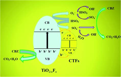 Schematic Showing The Mechanism For Carbamazepine CBZ Photocatalytic