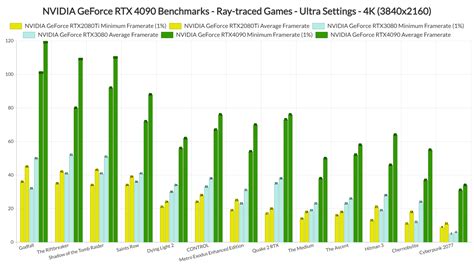 NVIDIA GeForce RTX 4090 benchmarked on the 30 most demanding PC games