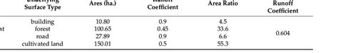 The comprehensive runoff coefficient calculation. | Download Scientific ...