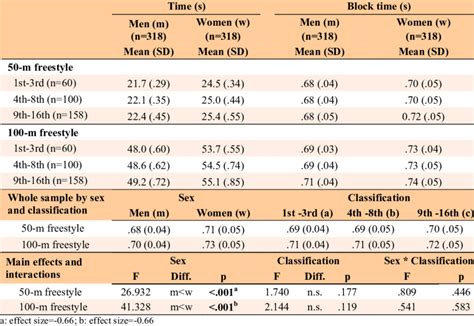 Mean Standard Deviation Time Two Way Anova Sex Classification Download Table